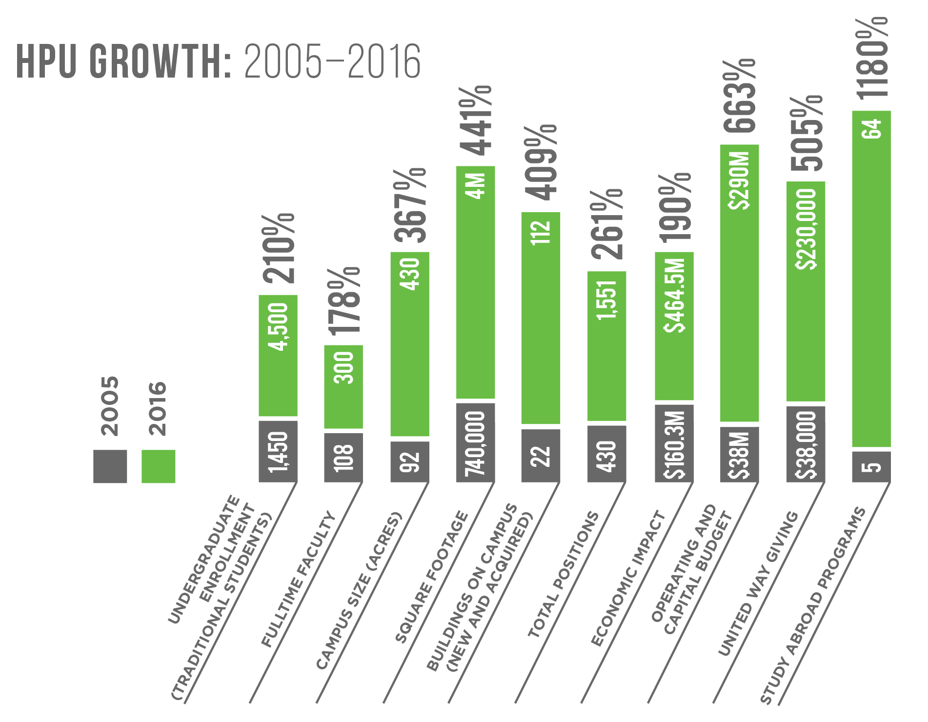 Growth Chart, 2005-2016 - Fall 2016 Magazine