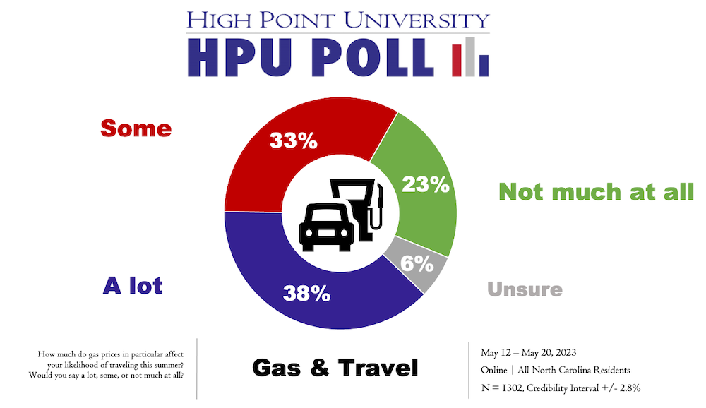 Graph shows how higher gas prices impact travel.