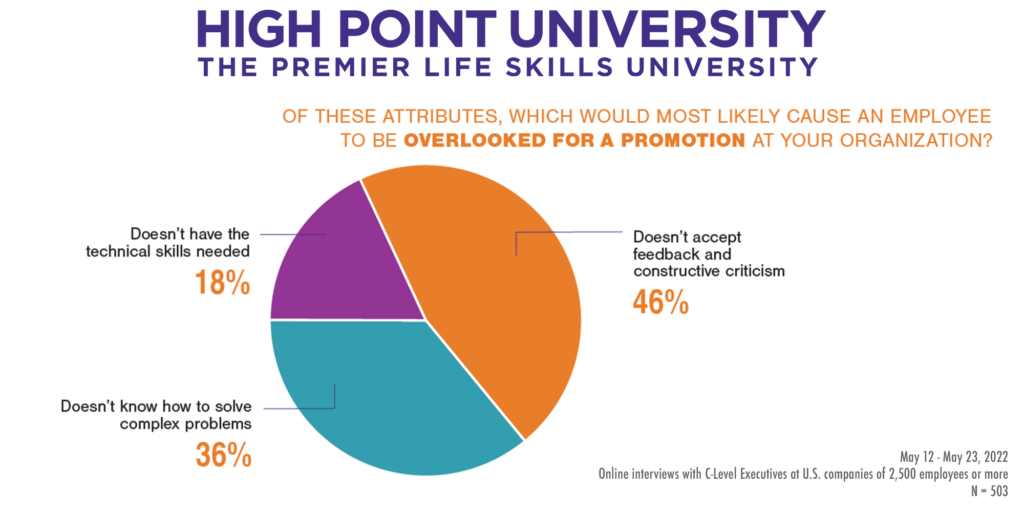 Graphic of Poll Data on What Causes Employers to Overlook Employees for Promotions