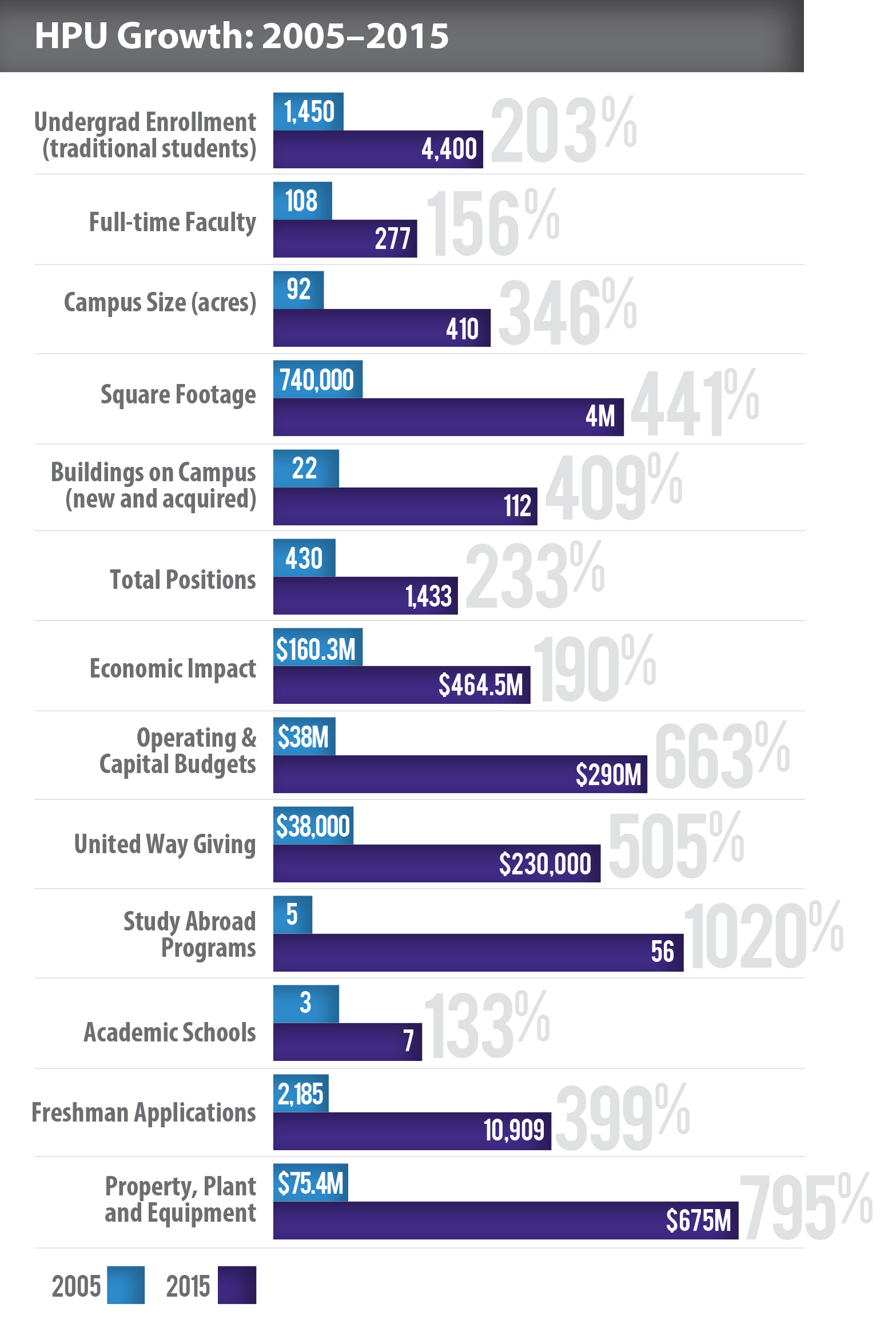 HPU Growth - 2005-15