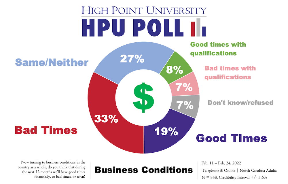 HPU Poll Business Conditions