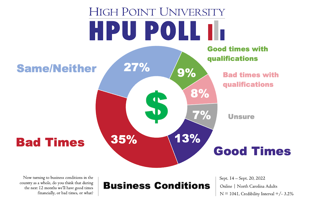 HPU Poll Business Conditions