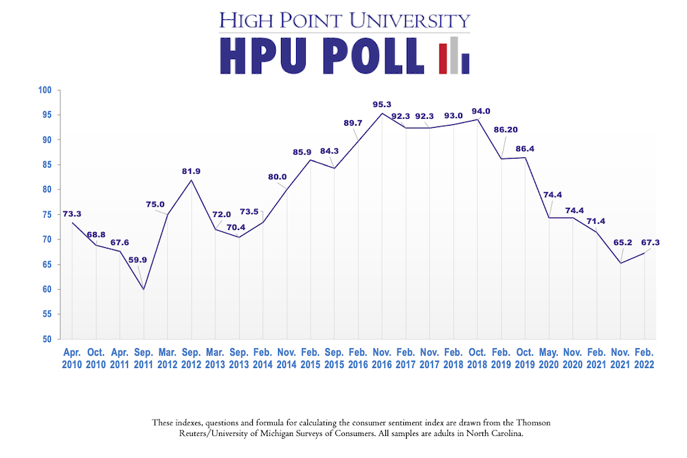 HPU Poll Consumer Sentiment