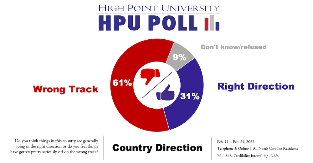 HPU Poll Country Direction