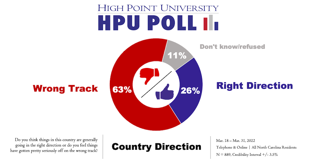HPU Poll Country Direction