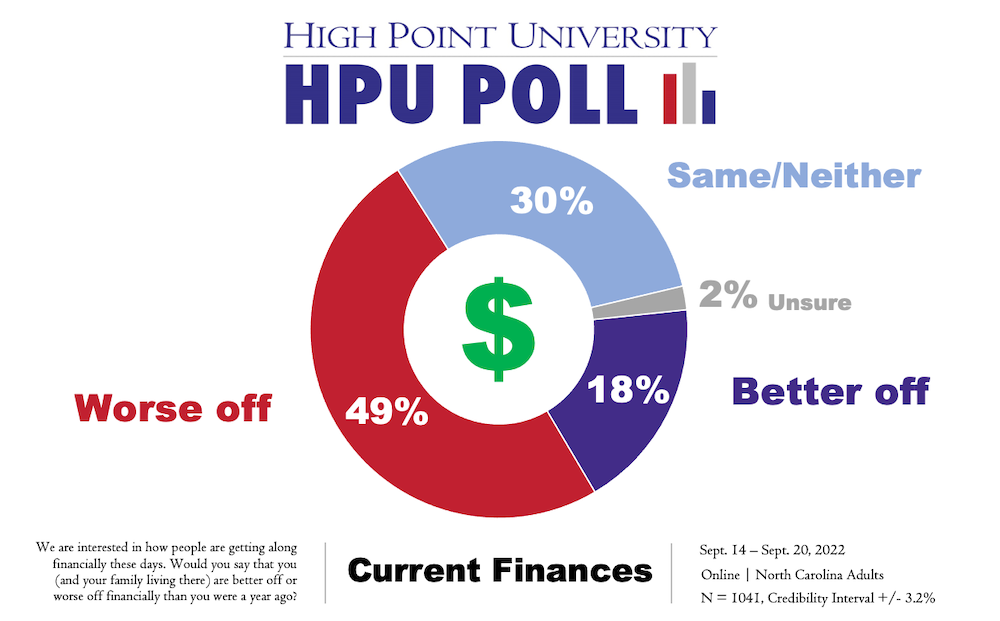 HPU Poll Current Finances