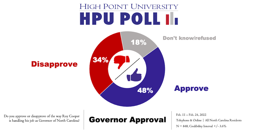 HPU Poll Governor Approval