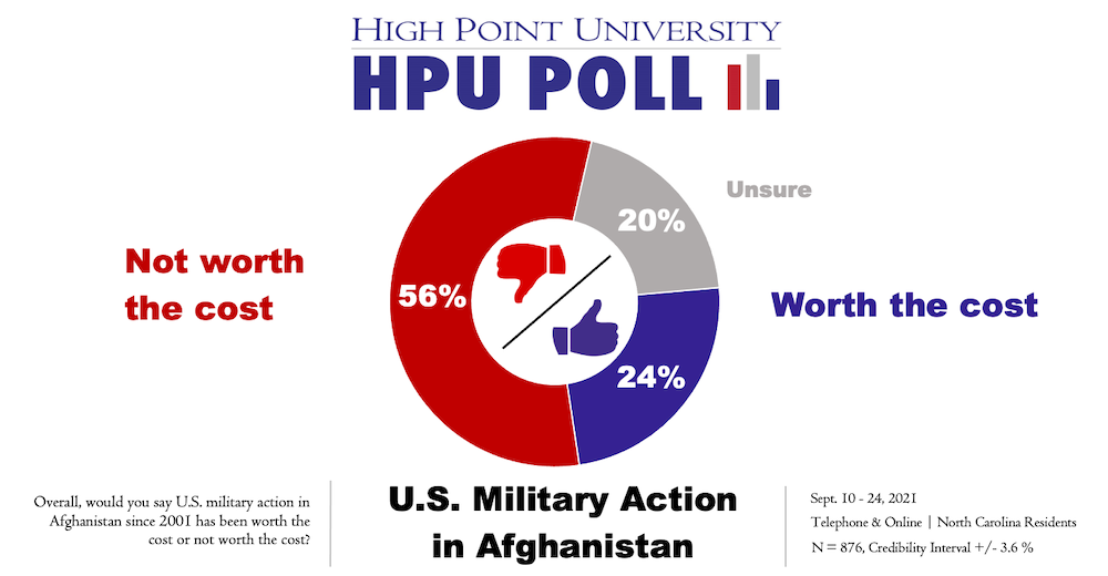 HPU Poll Military in Afghanistan