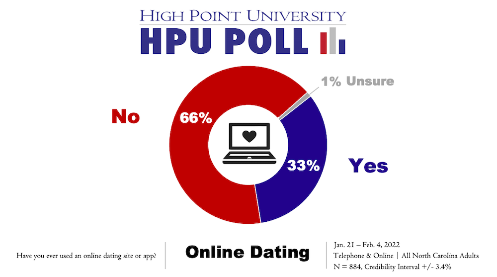 HPU Poll Online Dating