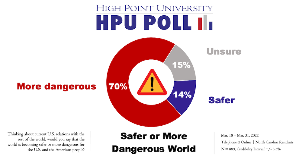 HPU Poll Safer or More Dangerous