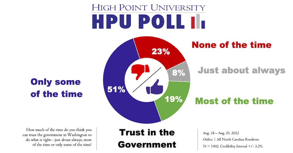 HPU Poll Trust in the Government