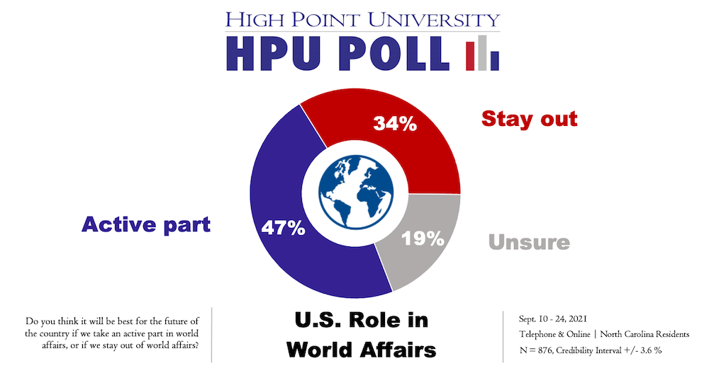 HPU Poll World Affairs