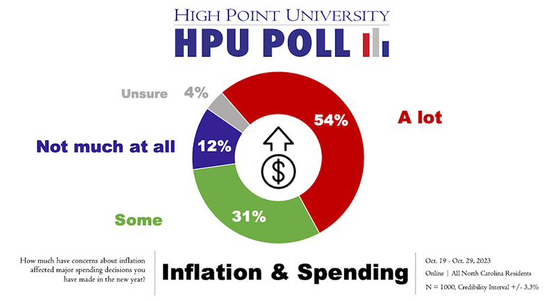 More than half (54%) of North Carolina residents responding to the survey say inflation concerns have affected a lot of their spending decisions this year. About one-third (31%) say inflation concerns have affected some of their spending decisions, and only 12% say inflation concerns haven’t affected them much at all. 