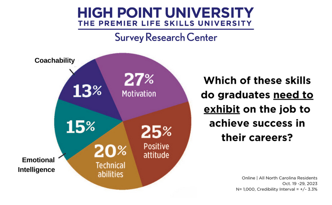 HPU Poll results show which skills graduates need to succeed in their careers.