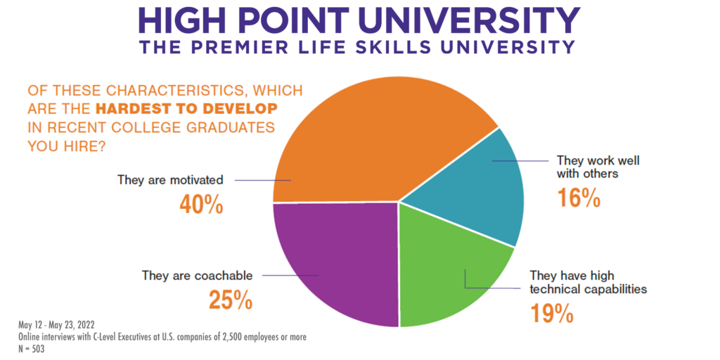 Pie Chart Hard to Develop Skills