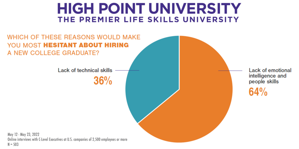 Pie Chart Hesitant to Hire